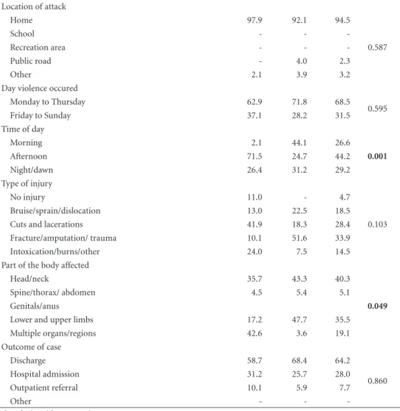 Table 3. continuation