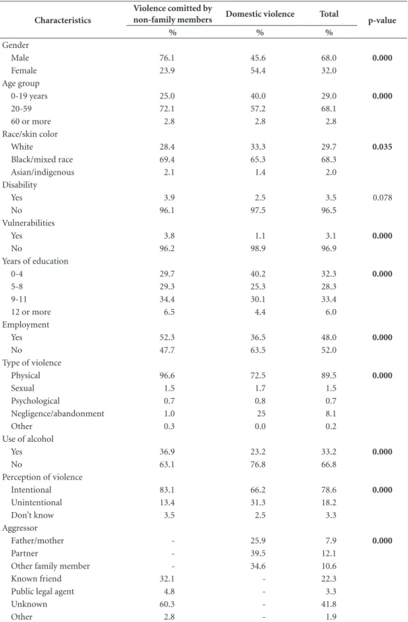 Table 4. Characterization of victims of violence who were assisted by emergency services in Brazilian state  capitals participating in the VIVA project in 2014 (N = 4.893*).