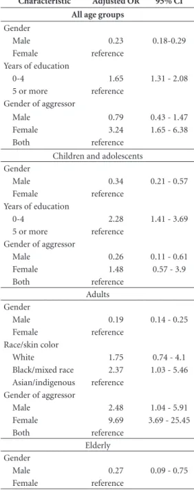 Table 5. Adjusted odds ratios with respective  confidence intervals for the variables associated with  the outcome of domestic violence according to age  groups, Brazil, 2014.