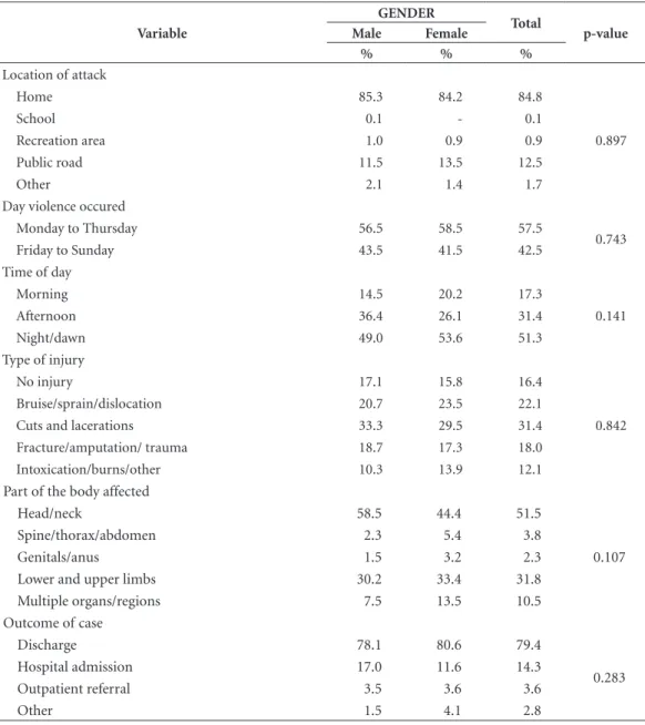 Table 4 presents the results of the bivariate  analysis regarding the cases of domestic violence,  and the cases of violence by people not  belong-ing to the victim’s family