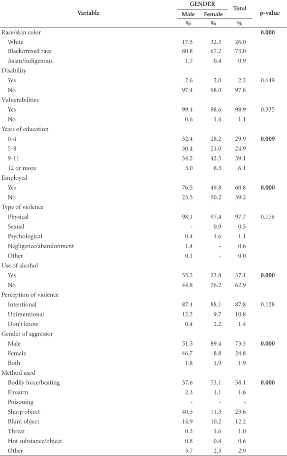 Table 2. Characterization of adults who were victims of domestic violence and who were assisted by emergency  services in Brazilian state capitals participating in the VIVA project, by gender in 2014 (N = 725*).