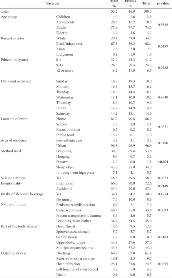 Table 1. Profile of the victims of self-inflicted injuries treated at the emergency medical services participating in  the VIVA Survey, 2014, Brazil, N = 477.