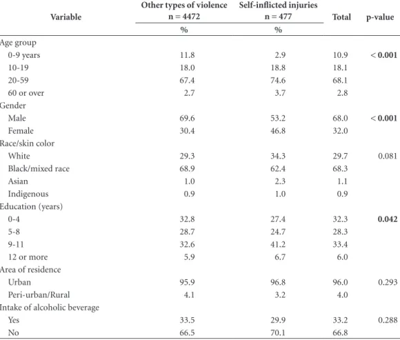 Table 2 shows the distribution of the out- out-come variable “being a victim of self-inflicted  violence” in comparison with the other cases  of violence attended by the emergency medical  services, and in accordance with the variables  that were relevant 