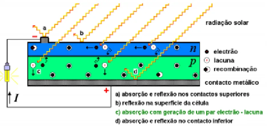 Figura 2.6 - Comportamento de uma célula PV com incidência de radiação solar [3]. 