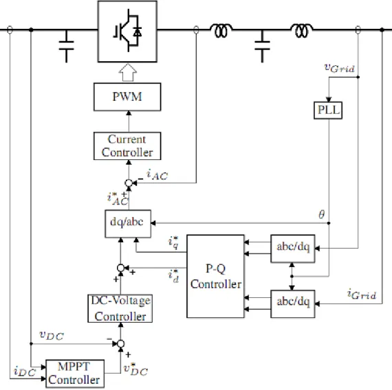 Figura 2.32 - Diagrama de blocos do controlo implementado num inversor ligado a um array PV [24]