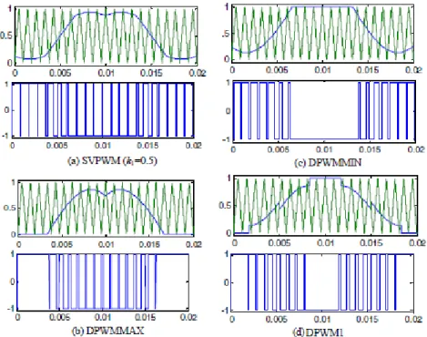 Figura 2.36 - Intersecção da onda triangular com a onda moduladora e os sinais de comutação  resultantes para diferentes métodos de PWM [28]