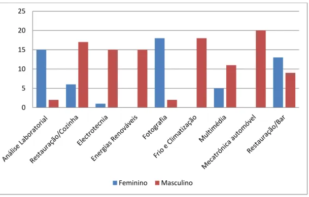 Gráfico 1 – Distribuição dos alunos da amostra por sexo e por turma/curso. 