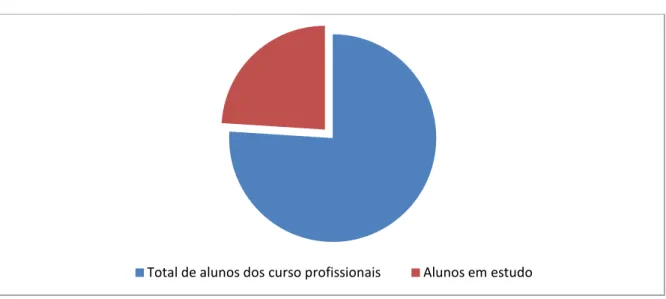 Gráfico 2 – Percentagem dos alunos em estudo e total dos alunos dos cursos profissionais 