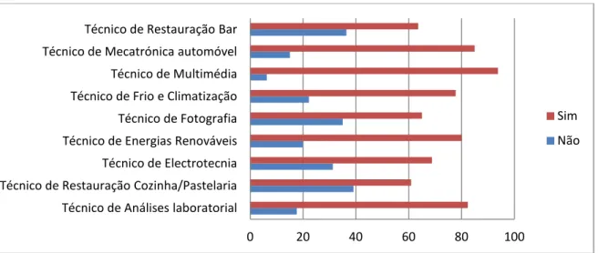 Gráfico 5: Reprovações ao longo do percurso escolar em função do curso 