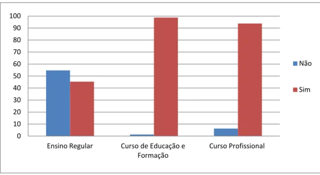 Gráfico 6 – Tipo de ensino frequentado no ano anterior e as reprovações ao longo do percurso  escolar