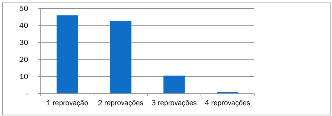 Gráfico 7. Número de reprovações ao longo do percurso escolar 