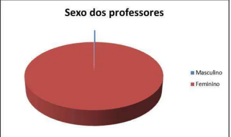 Gráfico 4: Sexo dos professores   