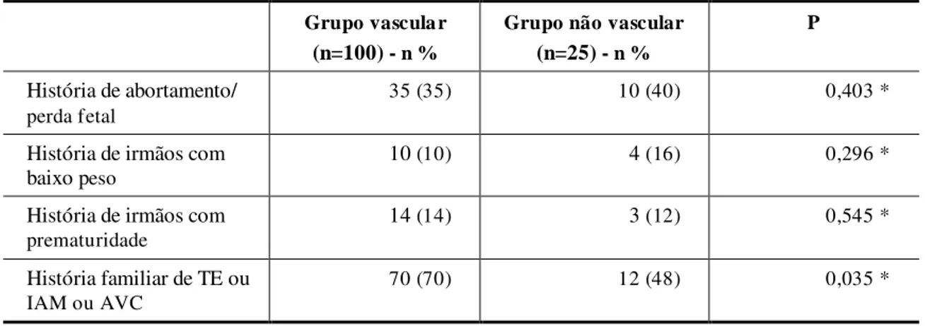 Tabela 3 - Fatores da histó ria familiar associados a AVCI perinatal/neonatal Grupo vascula r 