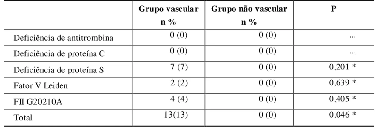 Tabela 4 - Distribuição das trombofilias nos grupos vascular e  não  vascular Grupo vascula r