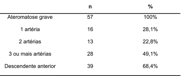 Tabela 9 – Caracterização do grupo ateromatose grave quanto ao número de  artérias afetadas pela estenose coronariana 