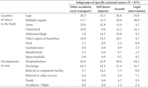 Table 5. Result of the model adjusted for logistical regression for complex samples.