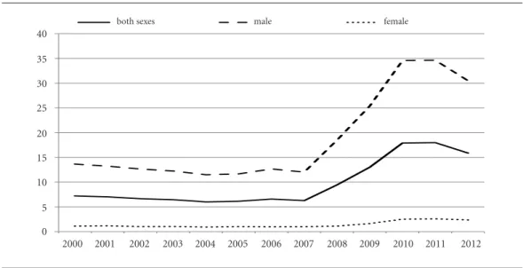 Figure 1. Age-adjusted firearm-related death rate  (per 100.000 population) by sex. Mexico, 2000-2012.