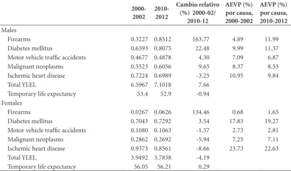 Table 1. Firearm-related deaths according to intent: Mexico, 2000-2002 and 2010-2012.
