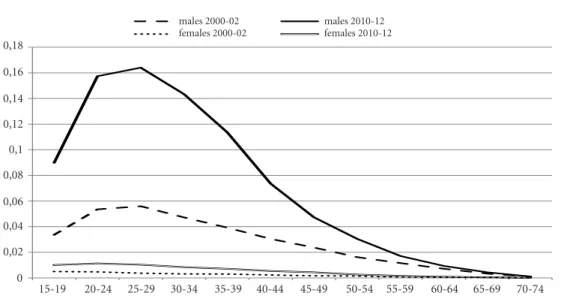 Figure 2. Years of life expectancy lost (YLEL) due to firearms-related deaths by age groups and sex