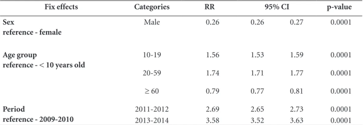 Table 1. Sex, age and period effects on the rate of domestic violence over 2009-2014.