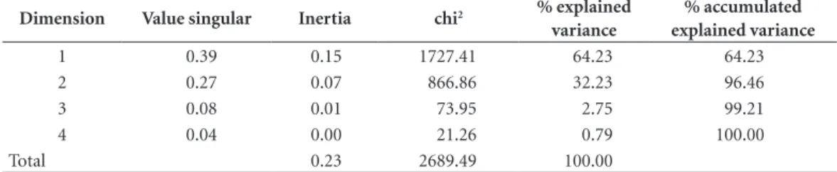 Table 2. Dimensions, proportion of explained variance in the correspondence analysis.