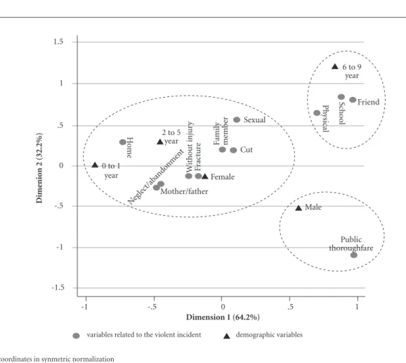 Figure 1. Biplot of the 24 state capitals and the Federal District. September to November 2014.
