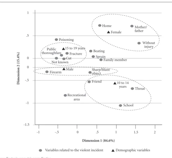 Figure 1 shows the association between the  demographic variables and characteristics of the  violent event in both dimensions