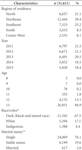 Table 1. Girls aged up to 13 with children, registered  in the SINASC, 2011-2015. Characteristics n (31,611) % Region of residence  North  6,657  21.1  Northeast  12,444  39.4  Southeast  7,323  23.2  South  2,632  8.3  Center-West  2,555  8.1 Year  2011  
