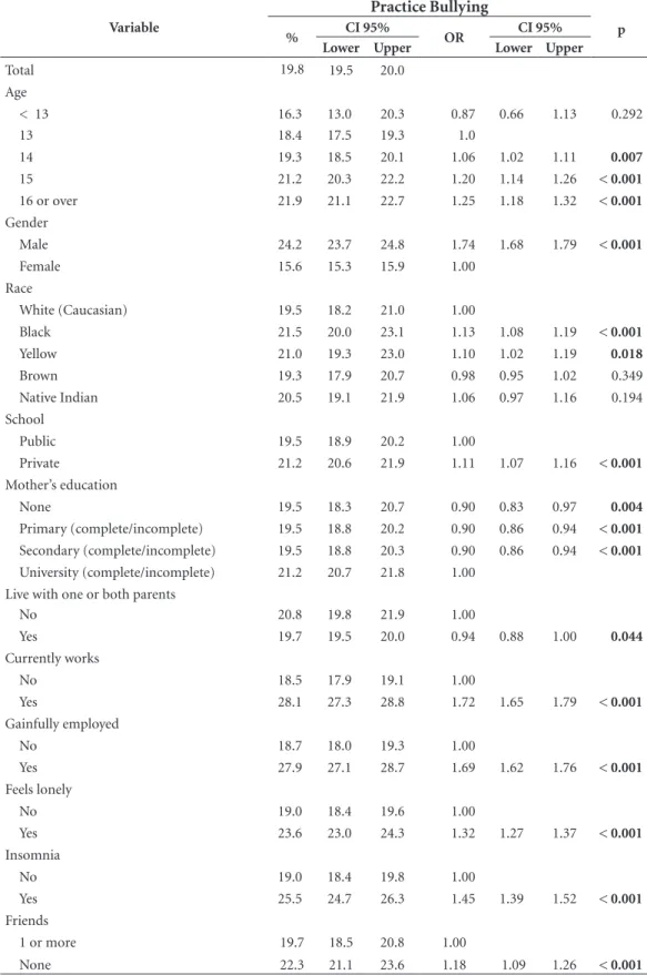 Table 1. Prevalence of bullying among 9 th  grade students and Gross OR according to sociodemographic factors,  and family situation, mental health and risk behavior variables