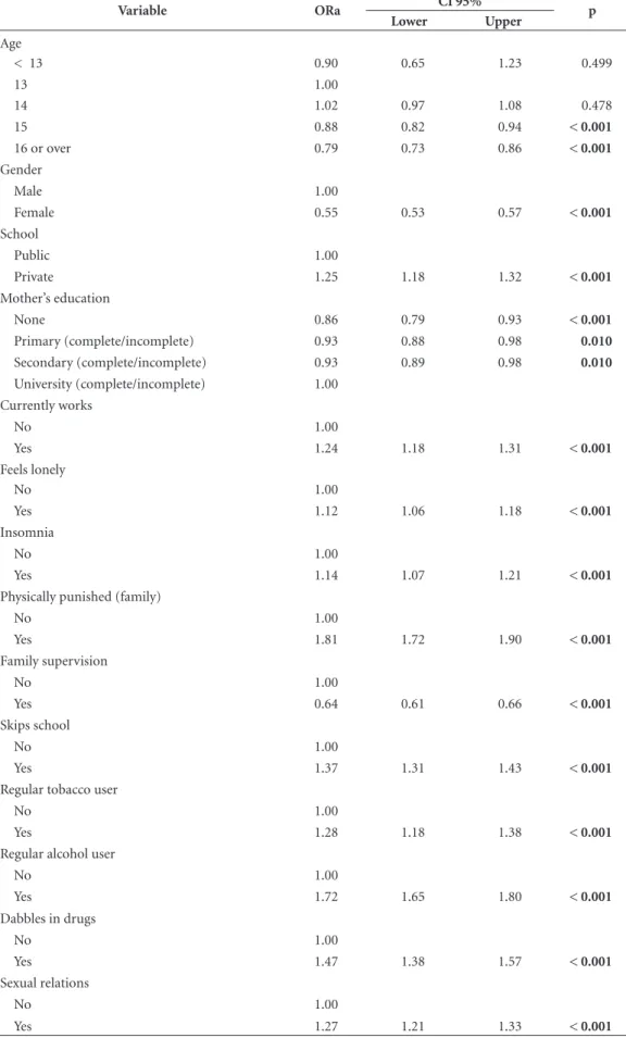 Table 2. Risk factors associated with bullying among 9 th  grade students Brazil (2015).