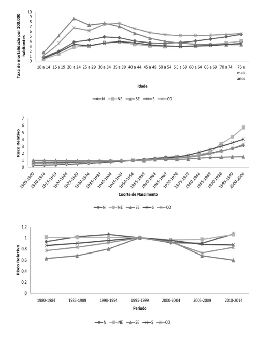 Figura 4. Resultados ajustados do modelo APC a  para a mortalidade de mulheres por homicídio nas regiões  geográficas brasileiras, no período de 1980 a 2014.