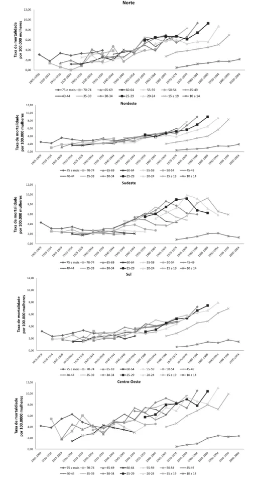 Figura 3. Taxa de mortalidade de mulheres por homicídio nas regiões brasileiras, segundo coorte de nascimento  e faixa etária, no período de 1980 a 2014.