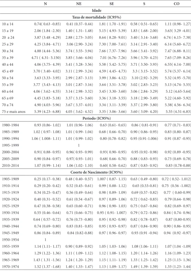 Tabela 1. Estimativas das taxas de mortalidade de mulheres por homicídios, por faixa etária, e do risco relativo com  seus respectivos intervalos de confiança de 95% para o período e coorte de nascimento, após o ajuste do modelo APC,  segundo regiões brasi