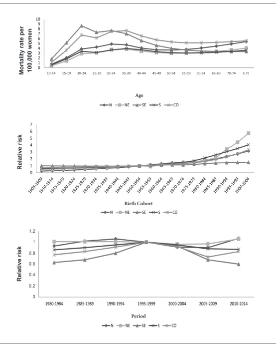 Figure 4. Adjusted results for the APCa model for homicide mortality among women in the Brazilian geographic  regions from 1980 and 2014.