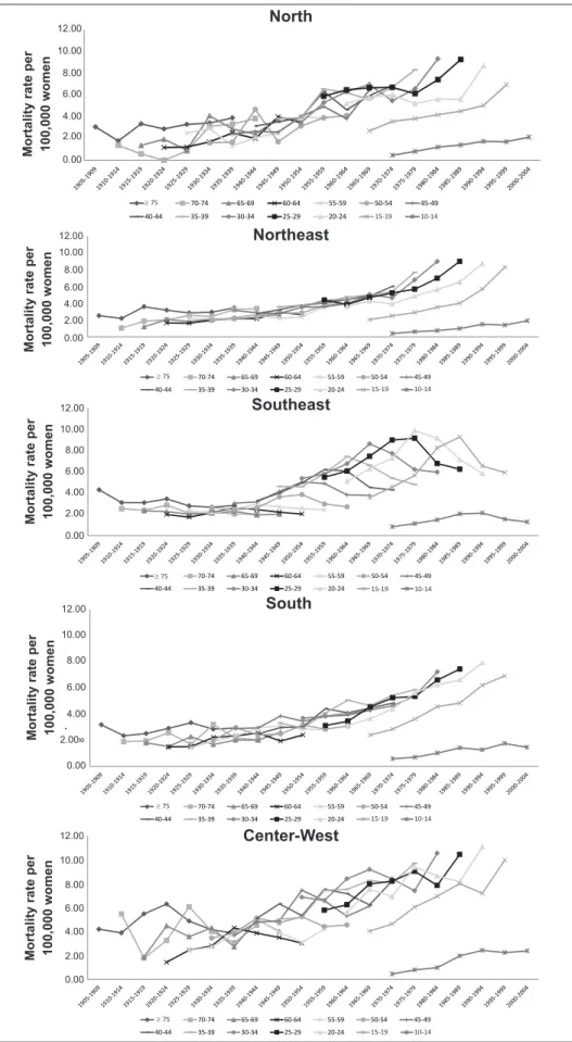 Figure 3. Homicide mortality rates among women in the Brazilian regions, by birth cohort and age group,  between 1980 and 2014.0,002,004,006,008,0010,0012,00