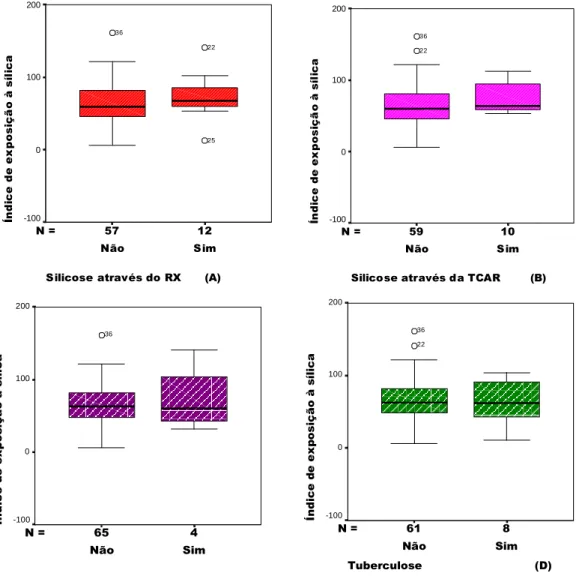 Figura 3: Box-plot do índice de exposição à sílica no subgrupo de 69 pacientes divididos 