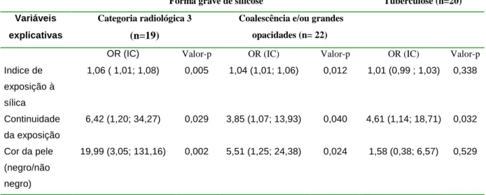 Tabela 4: Resultados dos modelos de regressão logística tendo como resposta a silicose  considerada como “grave” e a Tuberculose, Mineiros de Ouro, Brasil 