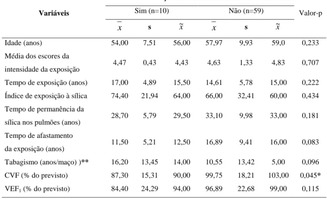 Tabela 1 : Média ( x ), desvio-padrão (s) e mediana ( ~ x ) de idade, de variáveis de exposição à  sílica, tabagismo, CVF° e VEF 1 °°  e o valor-p de testes de comparação entre as classificações 