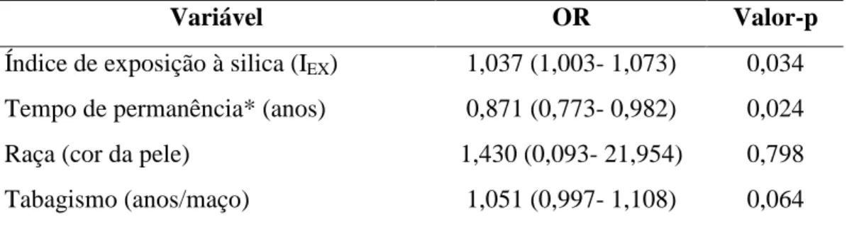 Tabela 3 : Resultados do modelo 1 de regressão logística múltipla tendo como resposta  a silicose diagnosticada através da TCAR e como variáveis explicativas aquelas consideradas 