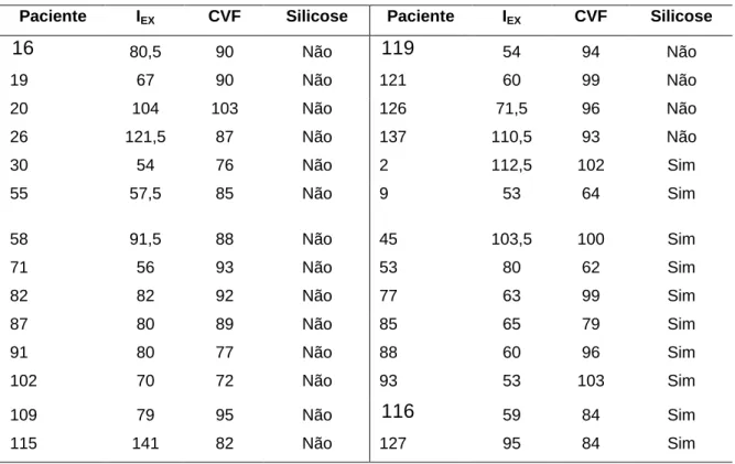 Tabela 5 : Índice de exposição (I EX ), CVF (% previsto) e resultado da TCAR quanto a 
