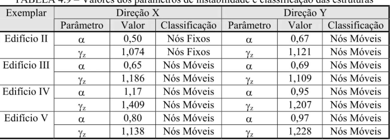 TABELA 4.10 – Acréscimos percentuais dos esforços na direção X (%), para o edifício II 