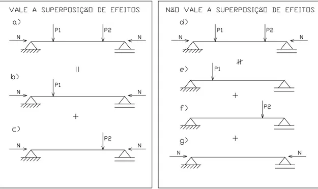 FIGURA 2.5 – Validade da superposição de efeitos em teoria de segunda ordem com  pequenos deslocamentos - Adaptada de RACHID e MORI (1989)