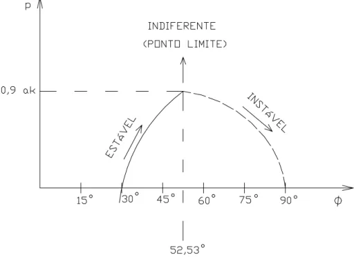 FIGURA 2.11 – Gráfico de P x  φ  (problema de 3ª espécie, teoria de segunda ordem com 