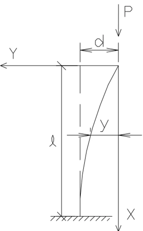 FIGURA 2.14 – Representação gráfica da deformação da barra   utilizando a expressão simplificada da curvatura
