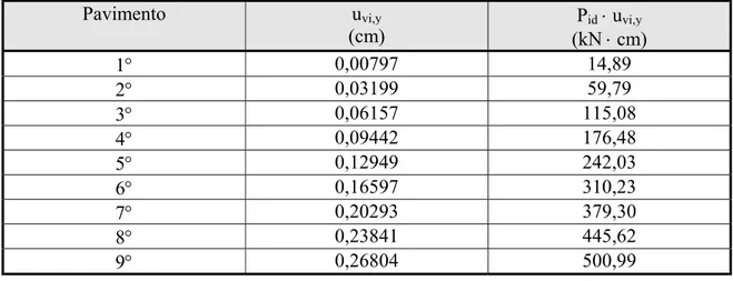 TABELA 4.5 – Deslocamentos horizontais na direção Y devidos às ações verticais 