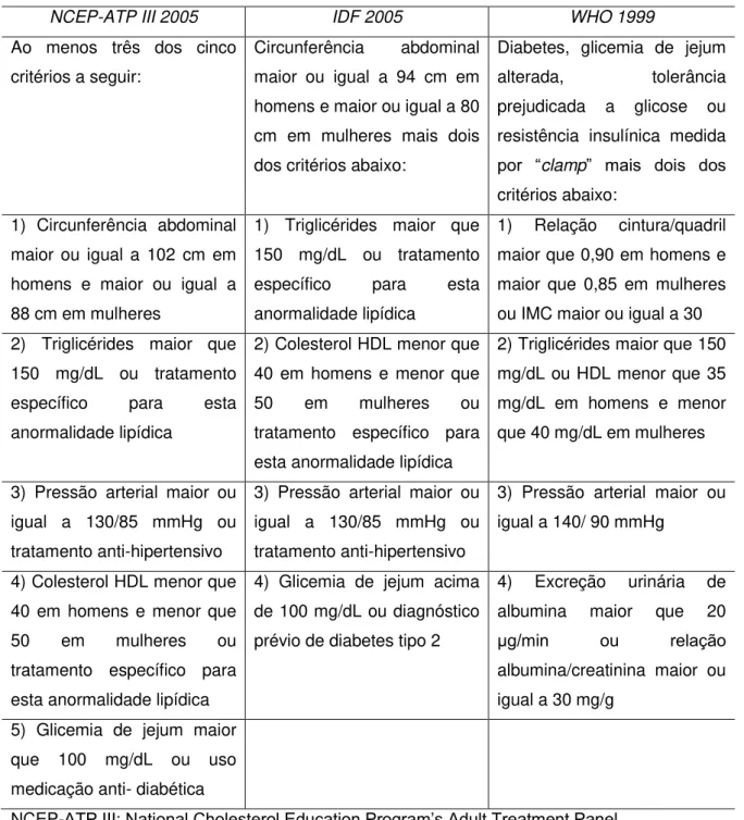 Tabela 1: Principais definições de síndrome metabólica 