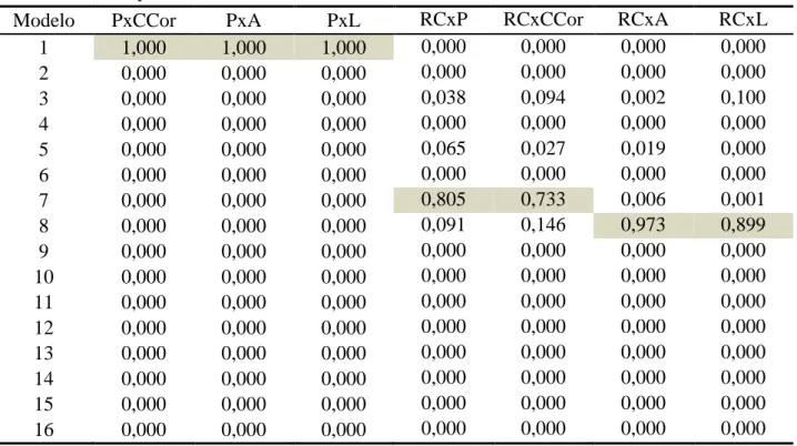 Tabela 4. Pesos de Akaike (wi) dos modelos testados para as análises bivariadas aos 147  dias de idade padrão 