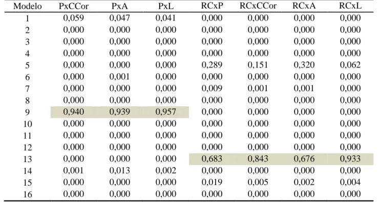 Tabela 7. Pesos de Akaike (wi) dos modelos testados para as análises bivariadas aos 231  dias de idade padrão 