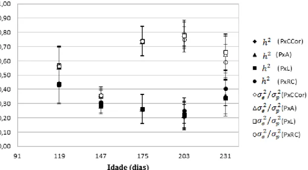 Gráfico  1:  Herdabilidades  ( )  e  variâncias  ambientais  como  frações  da  variância  fenotípica  (    )  e  respectivos  erros  padrão  para  peso  corporal  (P),  estimadas  pelas  diferentes combinações de análises bivariadas, para as idades padrão