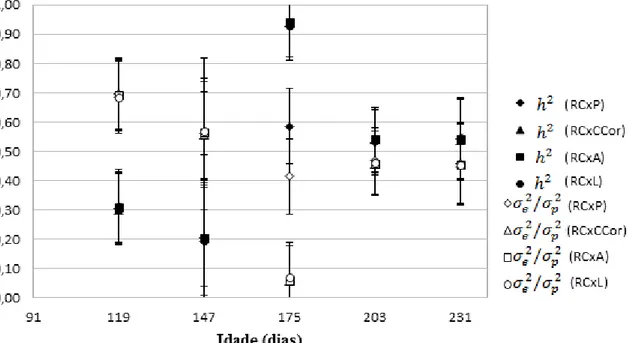 Gráfico  2:  Herdabilidades  ( )  e  variâncias  ambientais  como  frações  da  variância  fenotípica (    ) e respectivos erros padrão para rendimento de carcaça (RC), estimadas  pelas diferentes combinações de análises bivariadas, para todas as idades pa